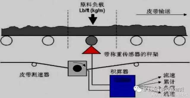 皮带秤电子秤厂家_电子皮带秤_皮带秤电子秤表头